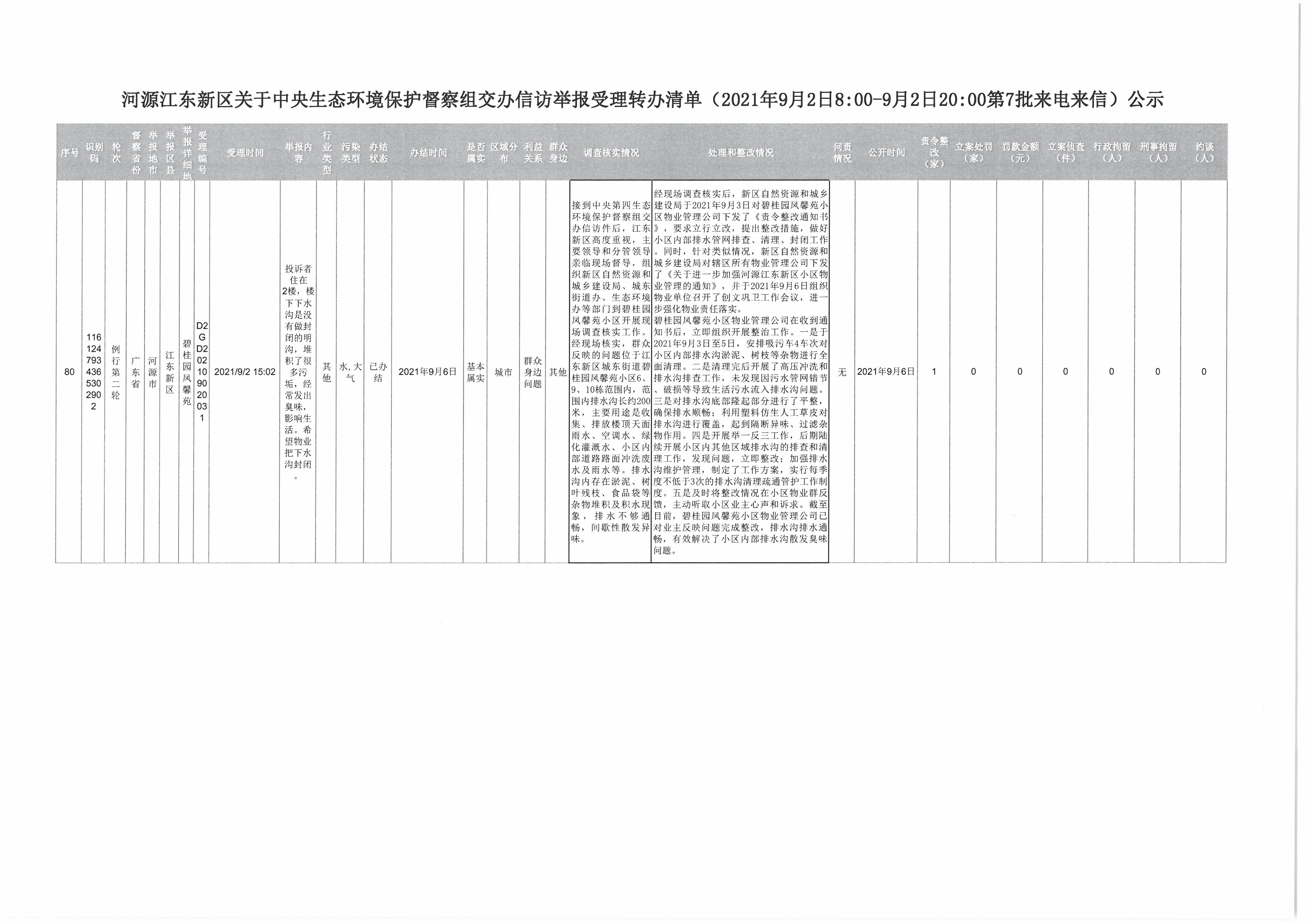 河源江東新區(qū)關(guān)于中央生態(tài)環(huán)境保護(hù)督察組交辦信訪舉報受理轉(zhuǎn)辦清單（2021年9月2日800-9月2日2000第7批來電來信）公示.jpg