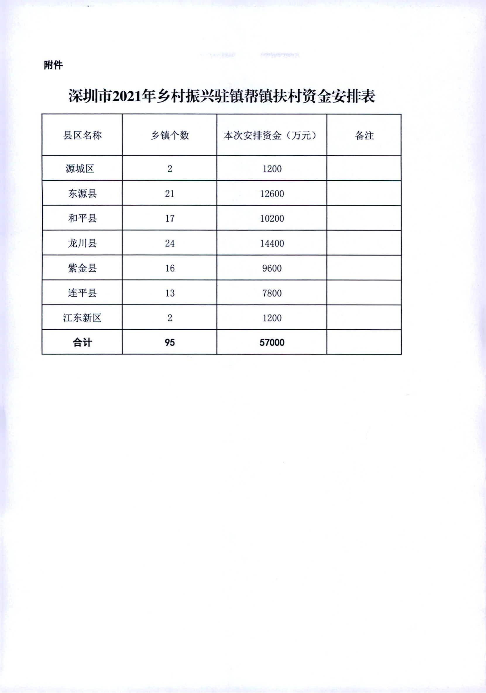 河財(cái)農(nóng)〔2022〕2號(hào) 關(guān)于下達(dá)2021年深圳市駐鎮(zhèn)幫鎮(zhèn)扶村資金的通知1200w_02.jpg