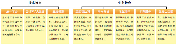 電廠鍋爐防磨防爆專家治理云平臺